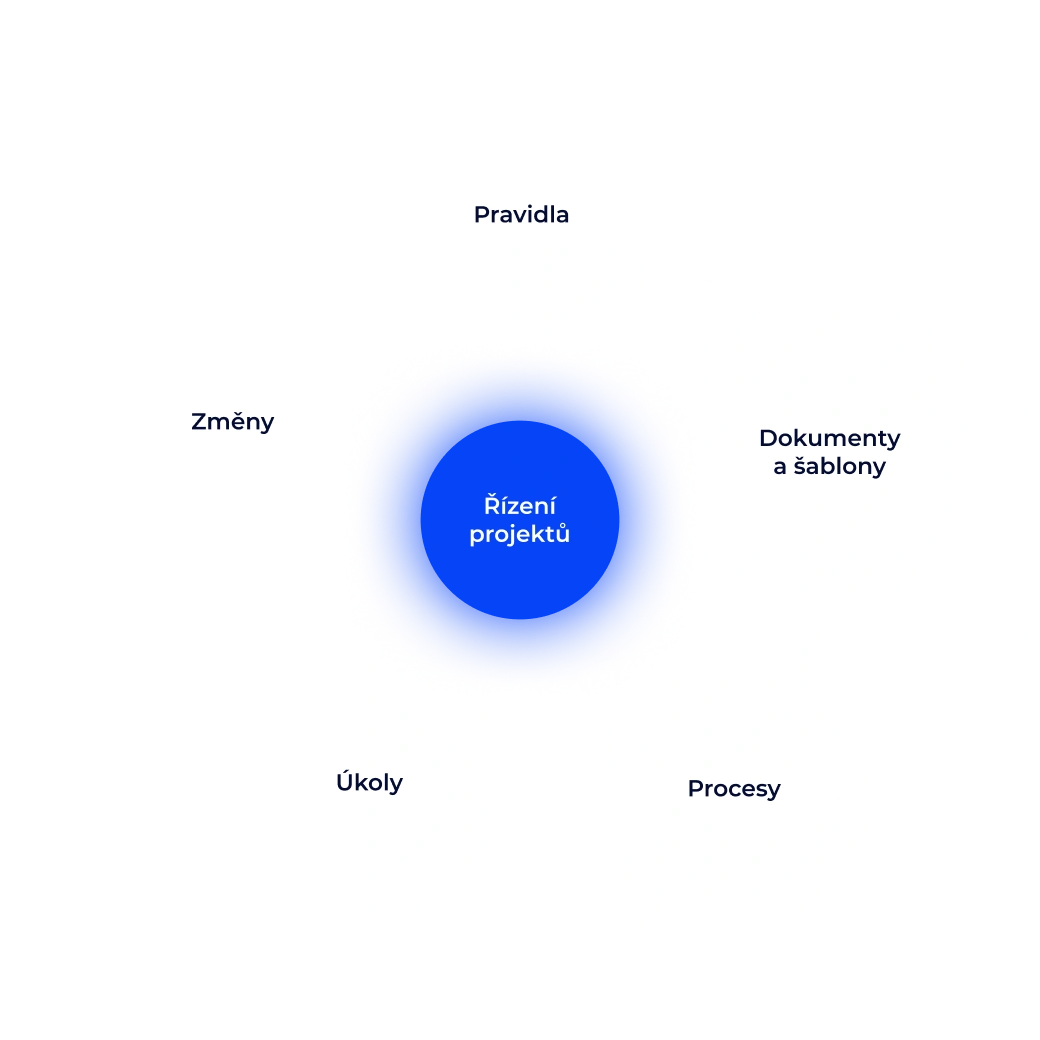 Efektivní řízení technologických projektů