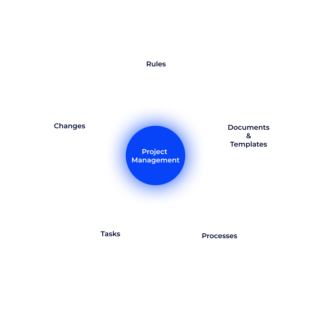 Effective Management of Technology Project