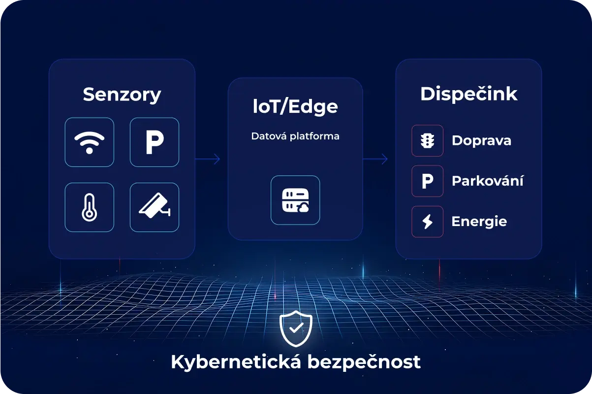 Integrace všech technologií do jednoho systému
