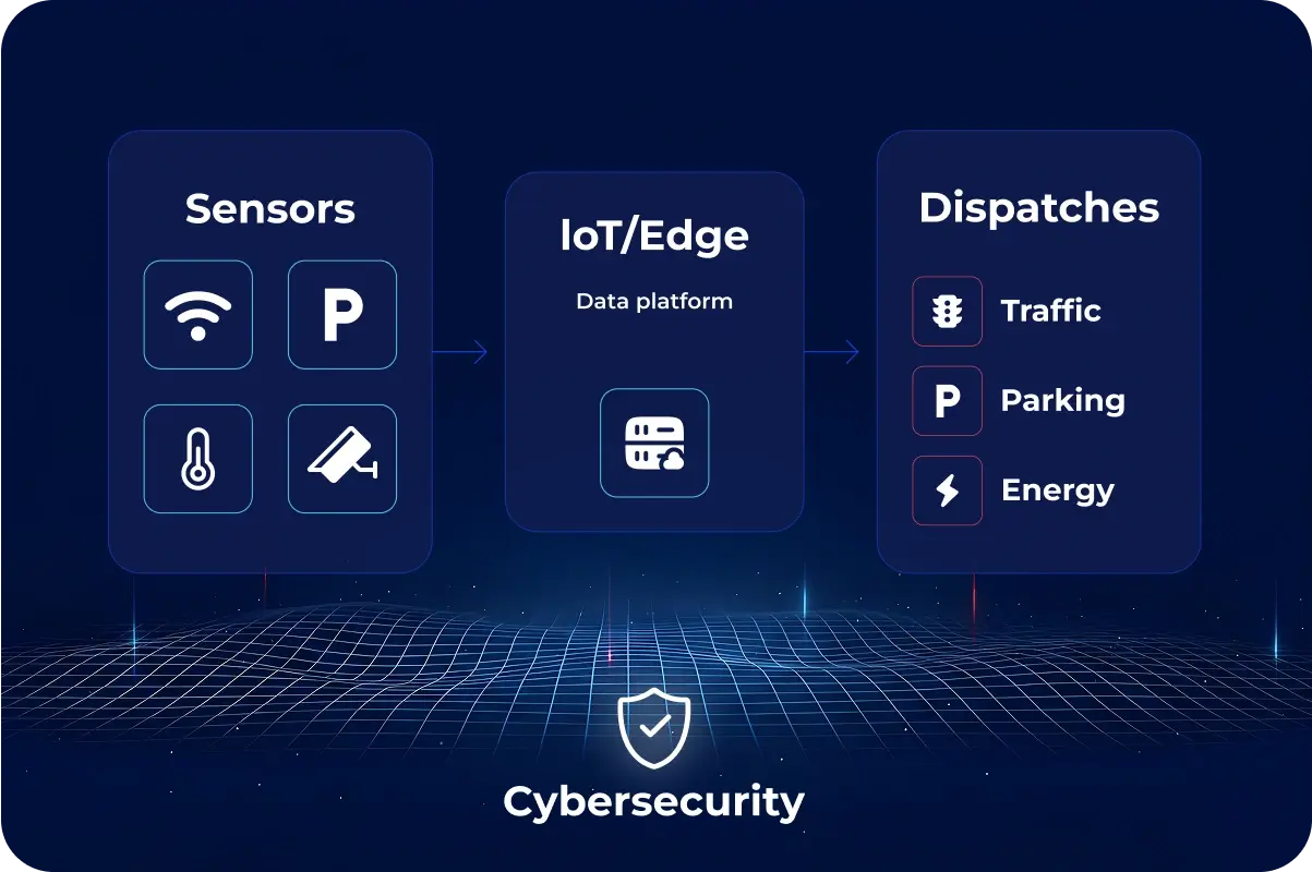 Integration of all technologies into one system